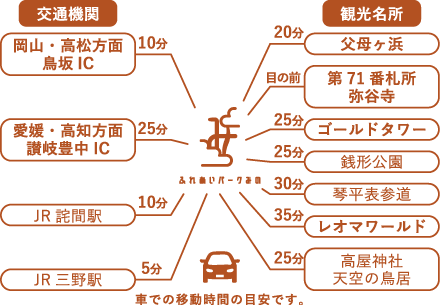 香川県三豊市/道の駅ふれあいパークみのへのアクセス